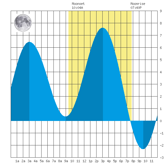 Dora Harbor tide chart for Thursday, October 17, 2024