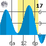 Dora Harbor tide chart for Thursday, October 17, 2024