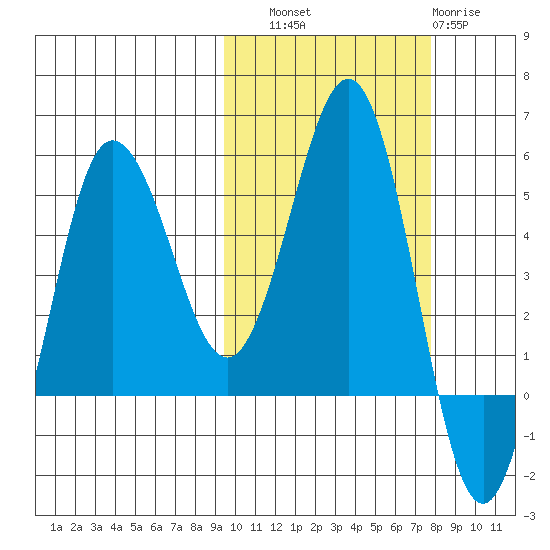 Dora Harbor tide chart for Friday, October 18, 2024