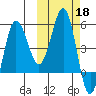 Dora Harbor tide chart for Friday, October 18, 2024