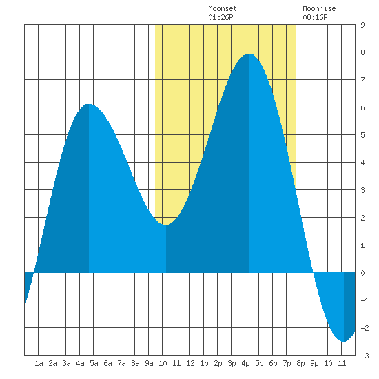Dora Harbor tide chart for Saturday, October 19, 2024