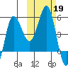 Dora Harbor tide chart for Saturday, October 19, 2024