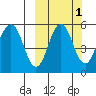 Dora Harbor tide chart for Tuesday, October 1, 2024