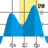 Dora Harbor tide chart for Sunday, October 20, 2024