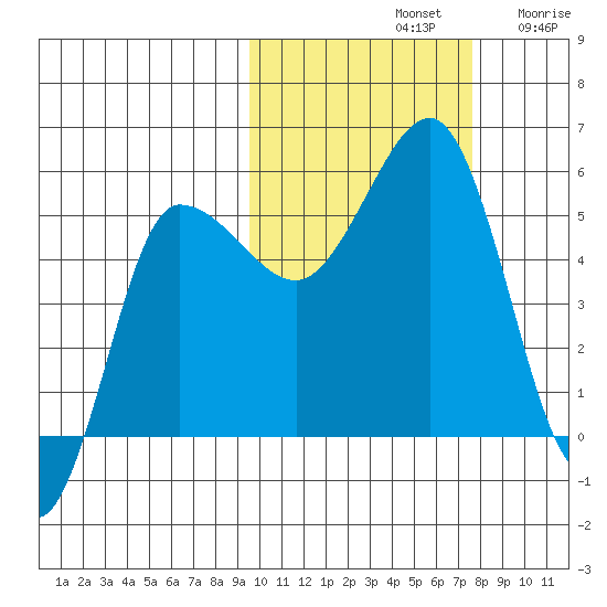 Dora Harbor tide chart for Monday, October 21, 2024