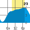 Dora Harbor tide chart for Wednesday, October 23, 2024
