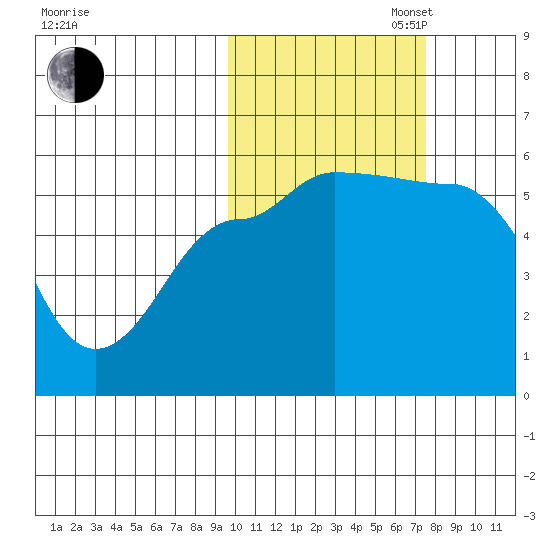 Dora Harbor tide chart for Thursday, October 24, 2024