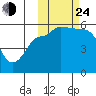 Dora Harbor tide chart for Thursday, October 24, 2024