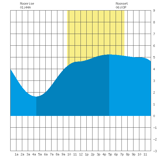 Dora Harbor tide chart for Friday, October 25, 2024