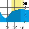 Dora Harbor tide chart for Friday, October 25, 2024