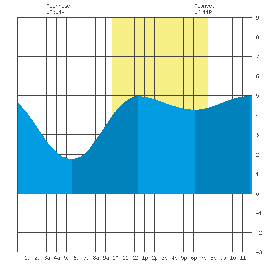 Dora Harbor tide chart for Saturday, October 26, 2024