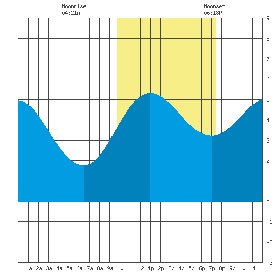 Dora Harbor tide chart for Sunday, October 27, 2024