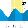 Dora Harbor tide chart for Sunday, October 27, 2024
