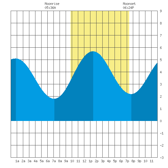 Dora Harbor tide chart for Monday, October 28, 2024