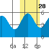 Dora Harbor tide chart for Monday, October 28, 2024