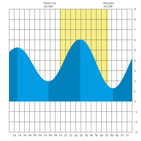 Dora Harbor tide chart for Tuesday, October 29, 2024