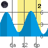 Dora Harbor tide chart for Wednesday, October 2, 2024
