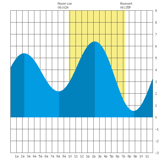 Dora Harbor tide chart for Wednesday, October 30, 2024