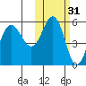Dora Harbor tide chart for Thursday, October 31, 2024