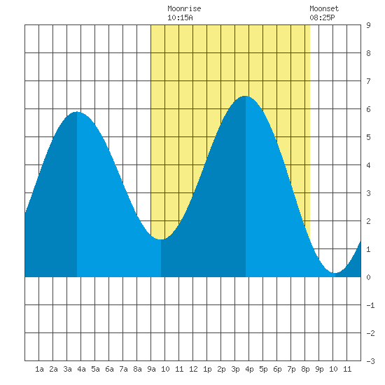 Dora Harbor tide chart for Thursday, October 3, 2024