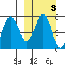Dora Harbor tide chart for Thursday, October 3, 2024