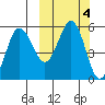 Dora Harbor tide chart for Friday, October 4, 2024