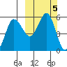 Dora Harbor tide chart for Saturday, October 5, 2024