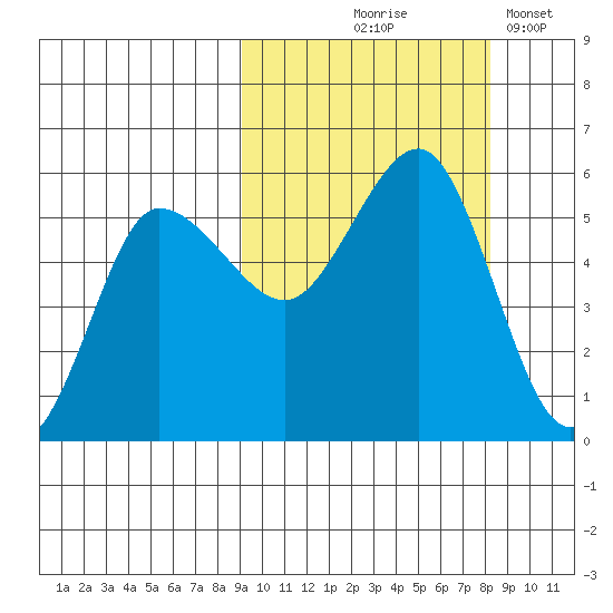 Dora Harbor tide chart for Sunday, October 6, 2024