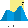 Dora Harbor tide chart for Monday, October 7, 2024