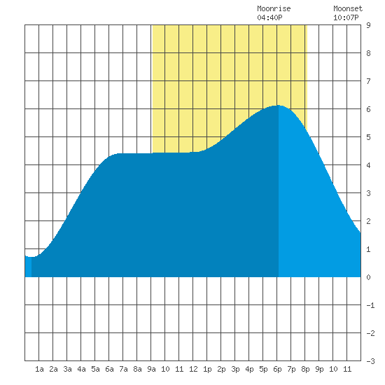 Dora Harbor tide chart for Tuesday, October 8, 2024