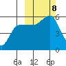 Dora Harbor tide chart for Tuesday, October 8, 2024