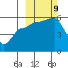 Dora Harbor tide chart for Wednesday, October 9, 2024
