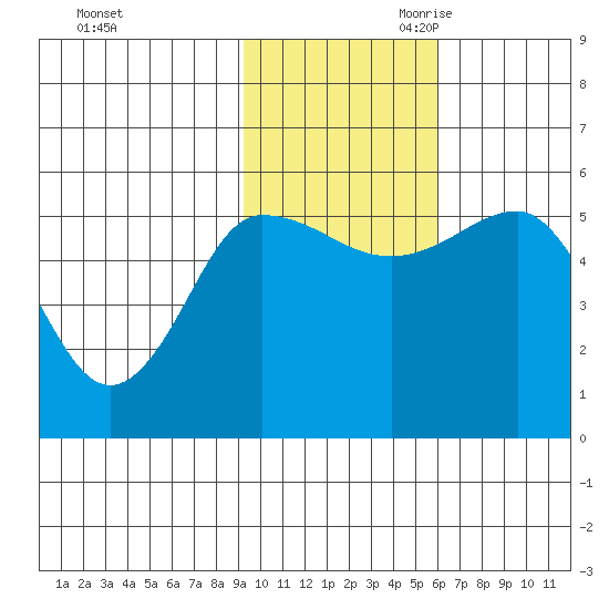 Dora Harbor tide chart for Sunday, November 10, 2024