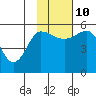 Dora Harbor tide chart for Sunday, November 10, 2024