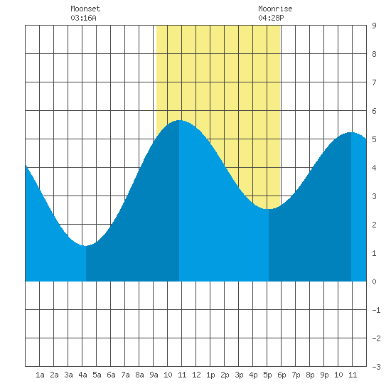 Dora Harbor tide chart for Monday, November 11, 2024