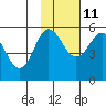 Dora Harbor tide chart for Monday, November 11, 2024