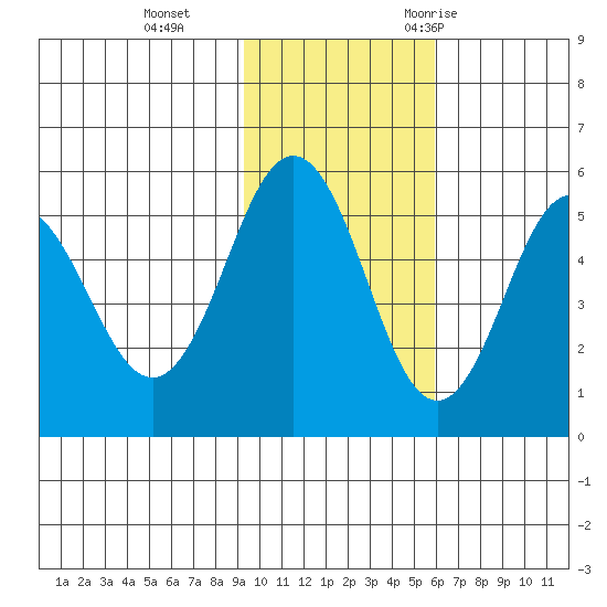 Dora Harbor tide chart for Tuesday, November 12, 2024