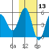 Dora Harbor tide chart for Wednesday, November 13, 2024