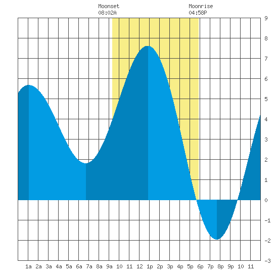 Dora Harbor tide chart for Thursday, November 14, 2024