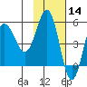 Dora Harbor tide chart for Thursday, November 14, 2024