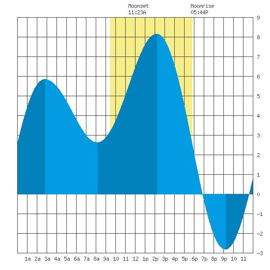 Dora Harbor tide chart for Saturday, November 16, 2024