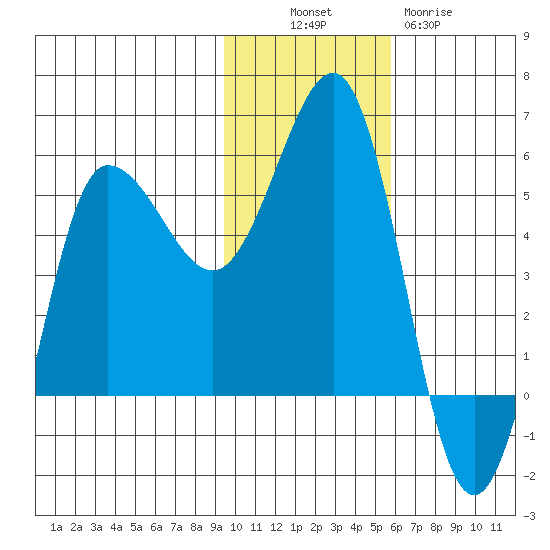 Dora Harbor tide chart for Sunday, November 17, 2024