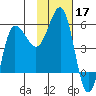 Dora Harbor tide chart for Sunday, November 17, 2024