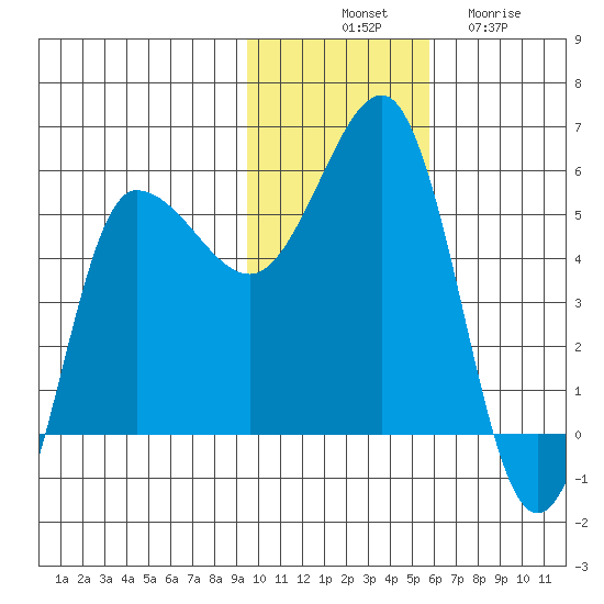 Dora Harbor tide chart for Monday, November 18, 2024