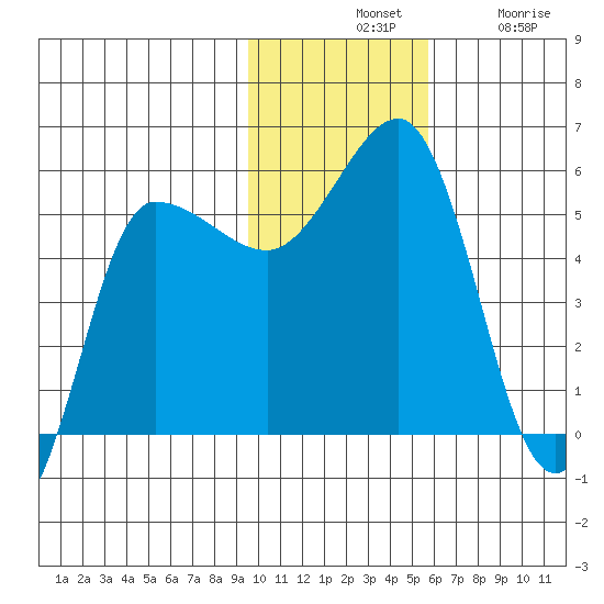 Dora Harbor tide chart for Tuesday, November 19, 2024