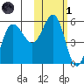 Dora Harbor tide chart for Friday, November 1, 2024