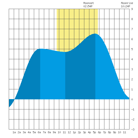 Dora Harbor tide chart for Wednesday, November 20, 2024