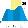Dora Harbor tide chart for Wednesday, November 20, 2024