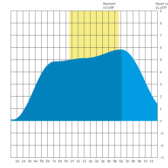 Dora Harbor tide chart for Thursday, November 21, 2024
