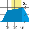 Dora Harbor tide chart for Thursday, November 21, 2024